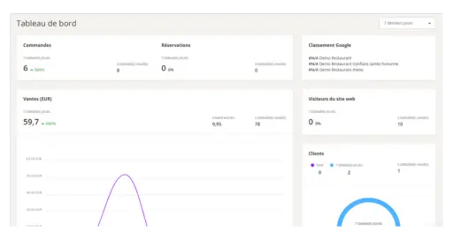 Tableau d'analyse des ventes en ligne